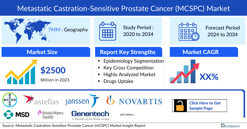 Metastatic Castration-Sensitive Prostate Cancer (mCSPC) Market